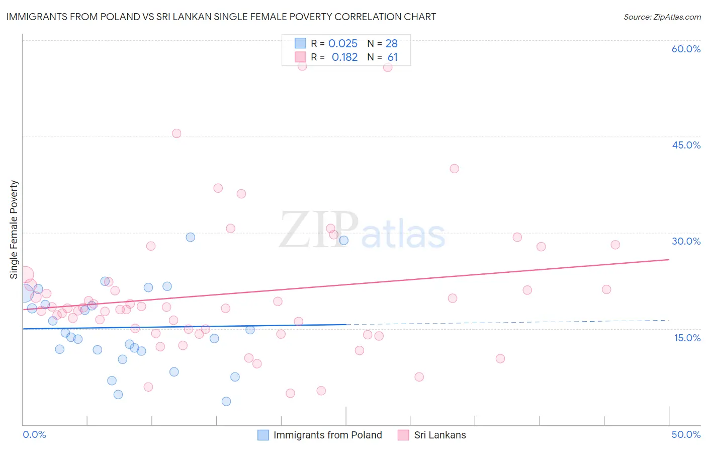 Immigrants from Poland vs Sri Lankan Single Female Poverty