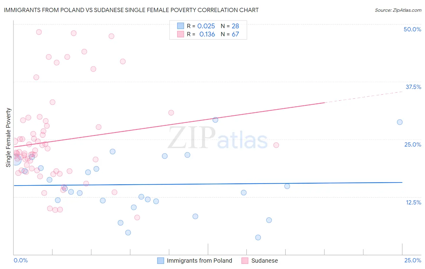 Immigrants from Poland vs Sudanese Single Female Poverty