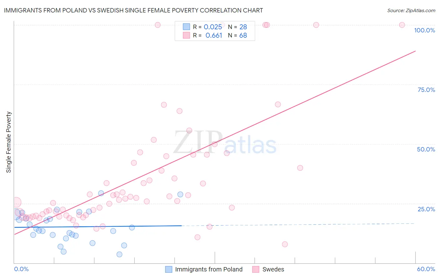 Immigrants from Poland vs Swedish Single Female Poverty