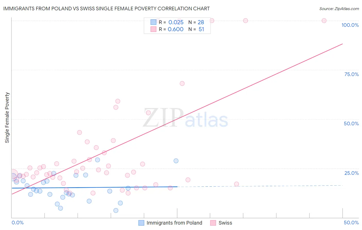 Immigrants from Poland vs Swiss Single Female Poverty