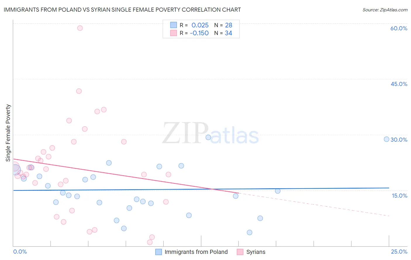 Immigrants from Poland vs Syrian Single Female Poverty
