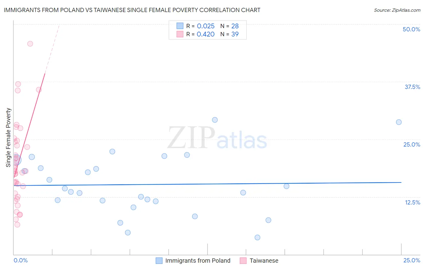 Immigrants from Poland vs Taiwanese Single Female Poverty