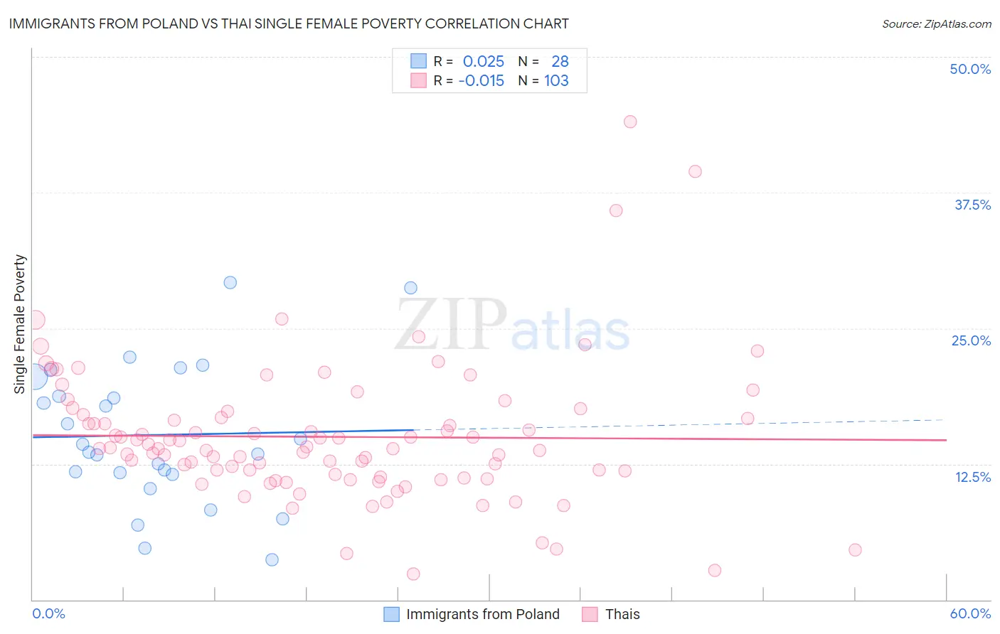 Immigrants from Poland vs Thai Single Female Poverty