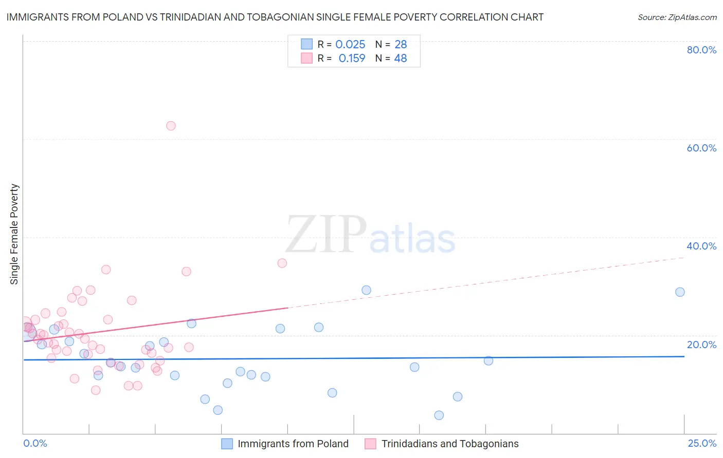 Immigrants from Poland vs Trinidadian and Tobagonian Single Female Poverty