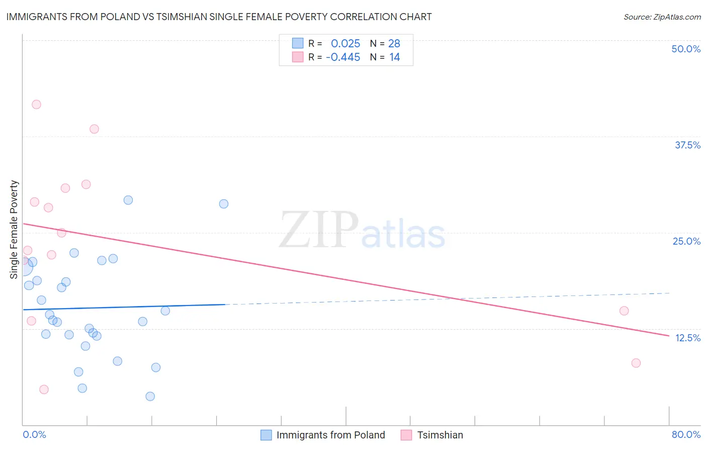 Immigrants from Poland vs Tsimshian Single Female Poverty