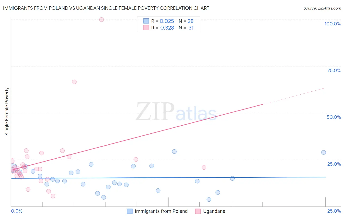 Immigrants from Poland vs Ugandan Single Female Poverty