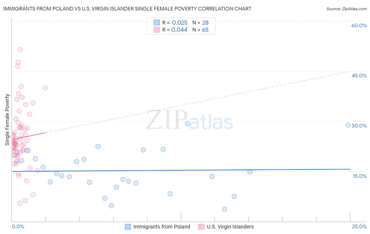 Immigrants from Poland vs U.S. Virgin Islander Single Female Poverty