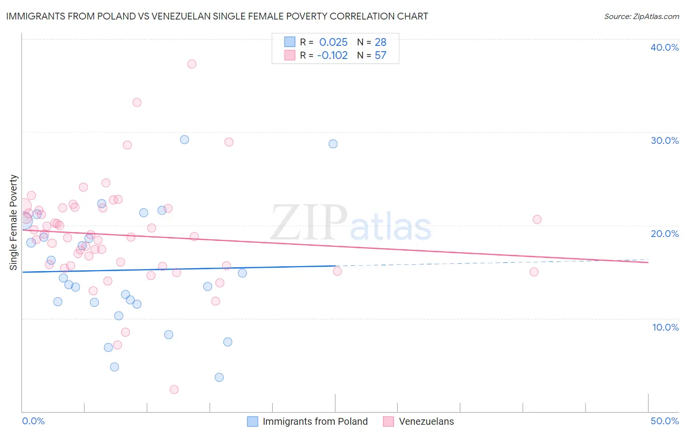 Immigrants from Poland vs Venezuelan Single Female Poverty