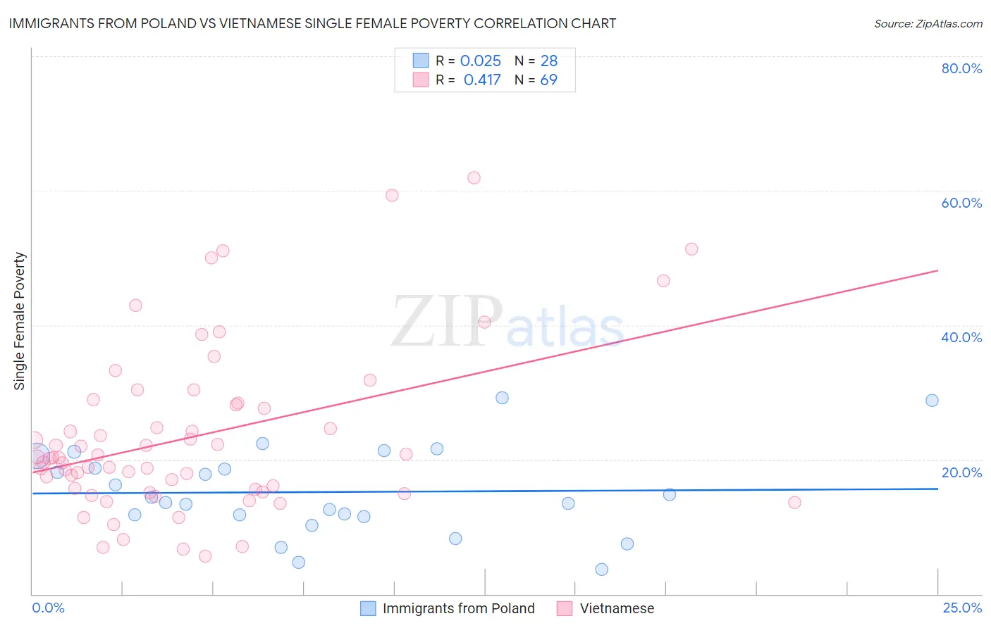 Immigrants from Poland vs Vietnamese Single Female Poverty