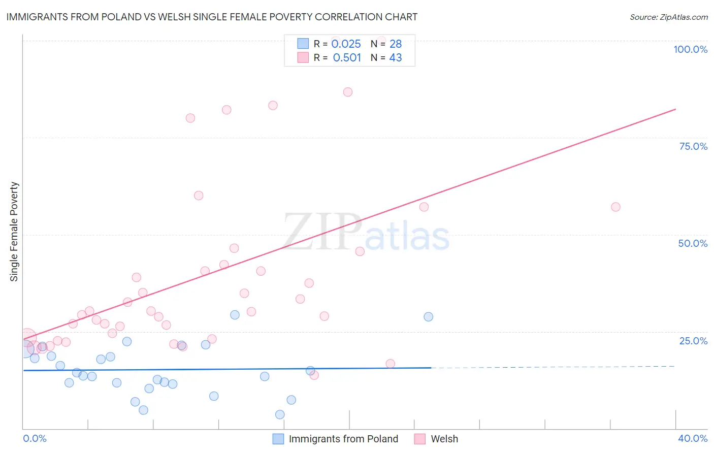 Immigrants from Poland vs Welsh Single Female Poverty
