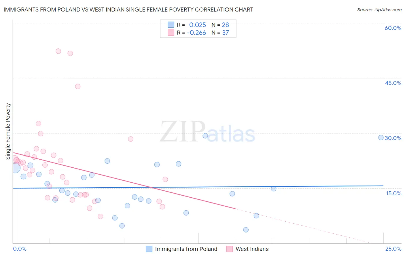 Immigrants from Poland vs West Indian Single Female Poverty