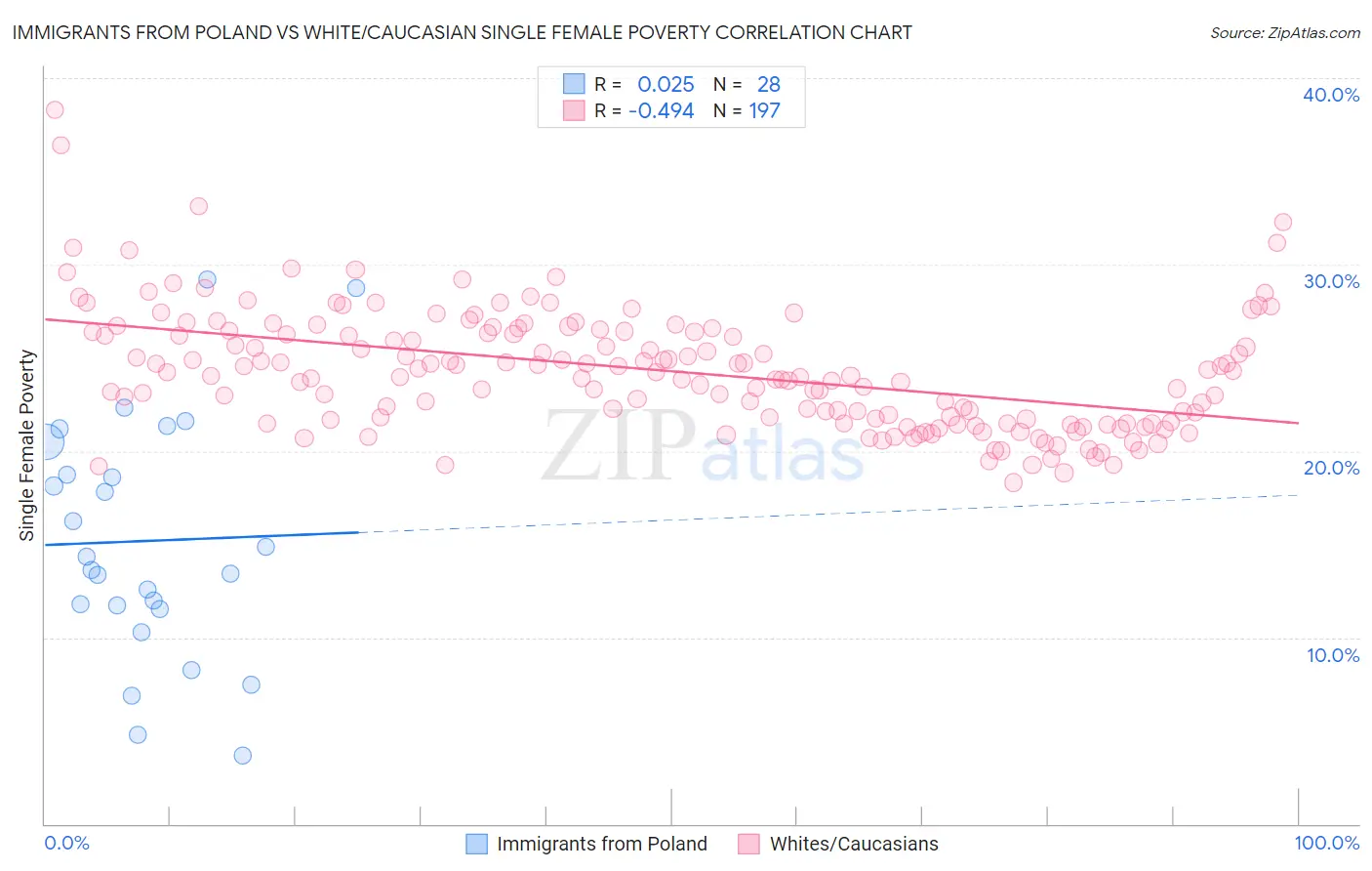Immigrants from Poland vs White/Caucasian Single Female Poverty