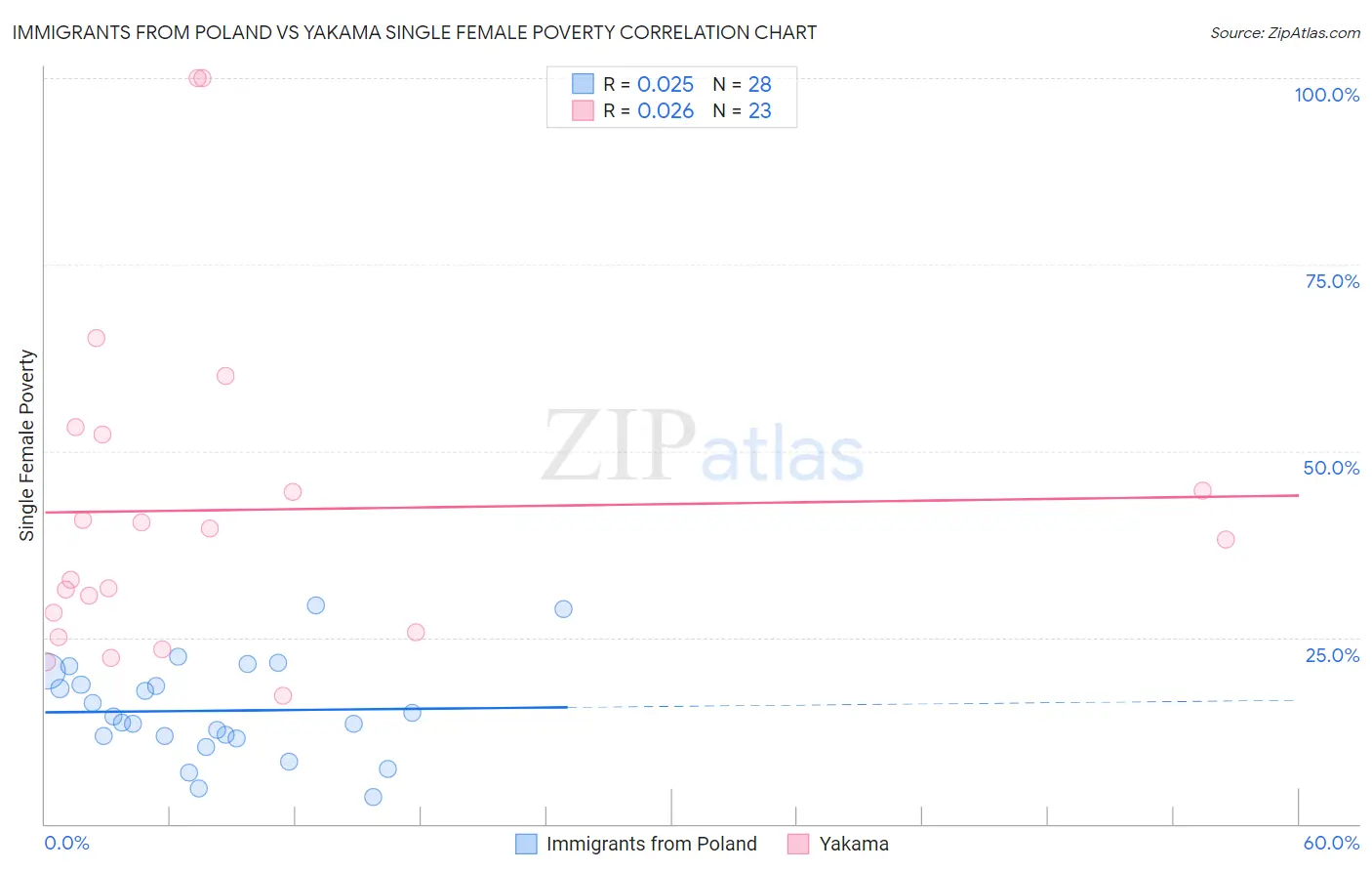 Immigrants from Poland vs Yakama Single Female Poverty