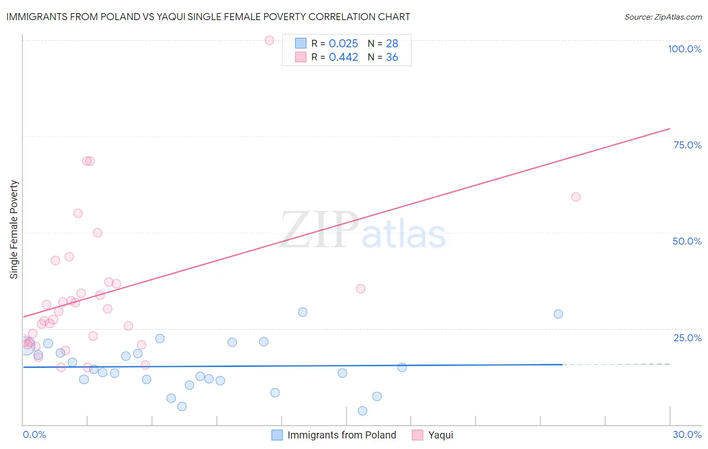 Immigrants from Poland vs Yaqui Single Female Poverty