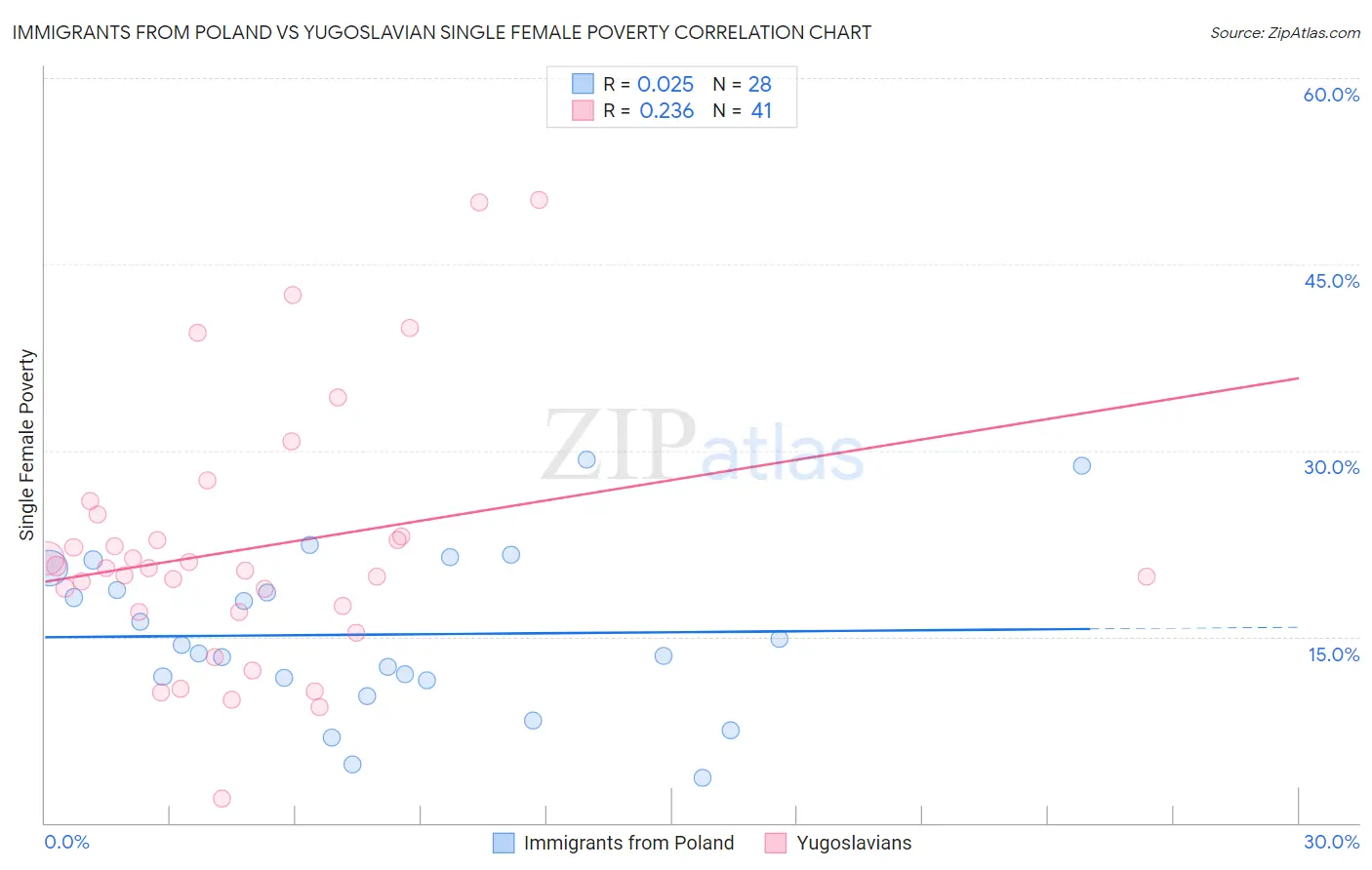 Immigrants from Poland vs Yugoslavian Single Female Poverty