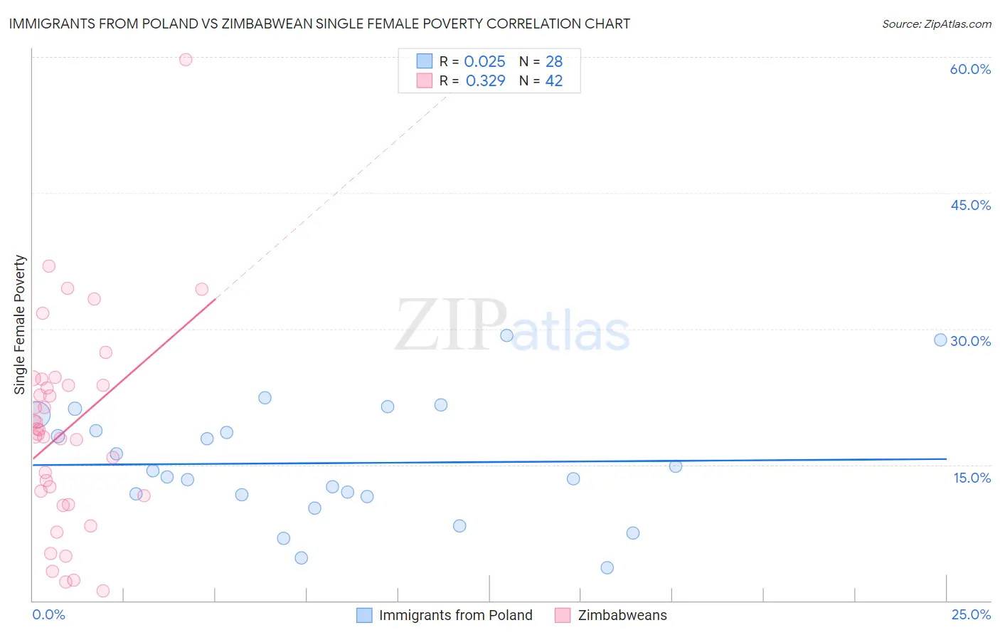 Immigrants from Poland vs Zimbabwean Single Female Poverty