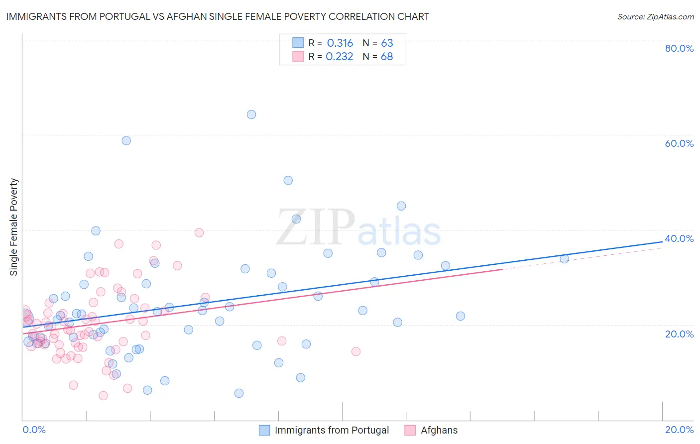 Immigrants from Portugal vs Afghan Single Female Poverty