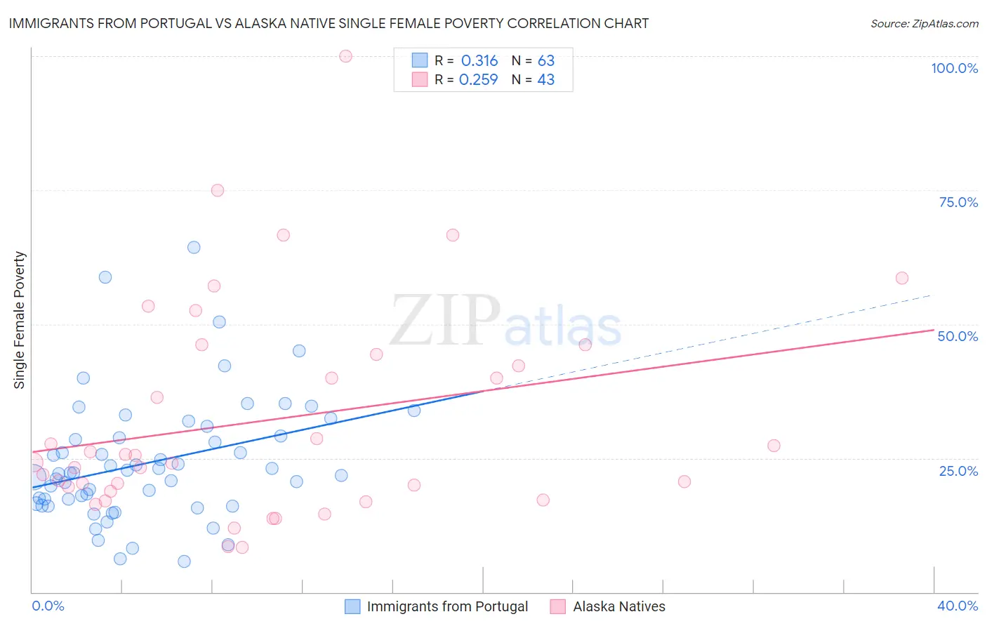 Immigrants from Portugal vs Alaska Native Single Female Poverty