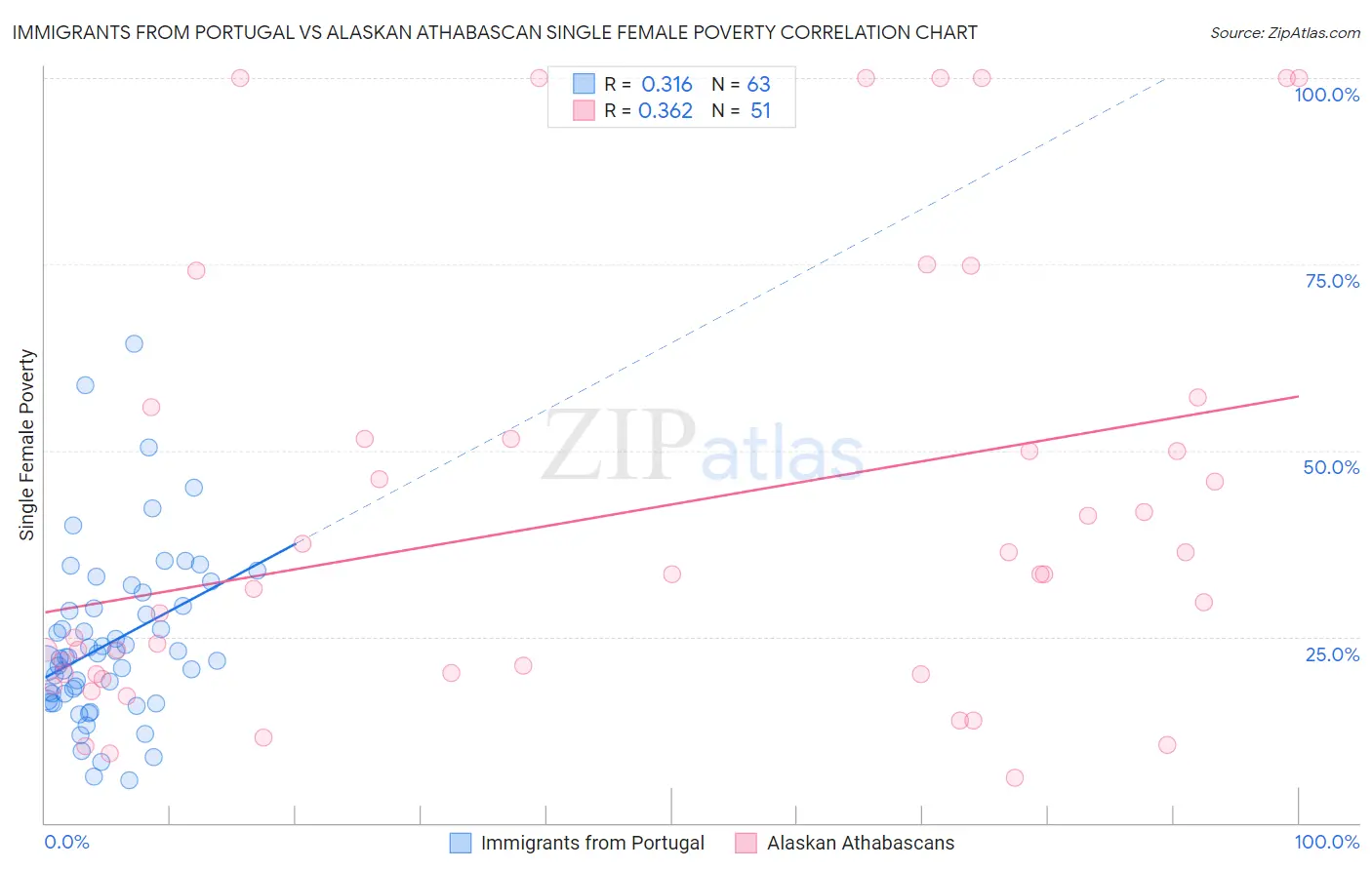 Immigrants from Portugal vs Alaskan Athabascan Single Female Poverty