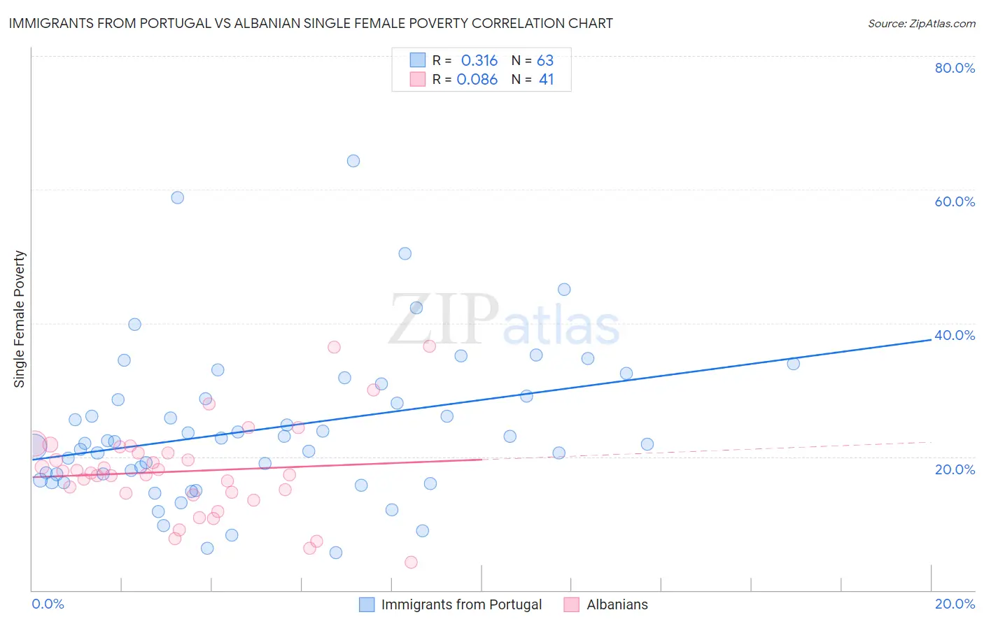 Immigrants from Portugal vs Albanian Single Female Poverty