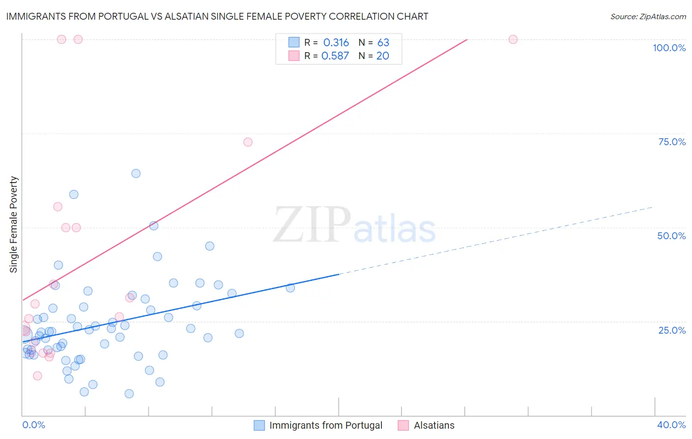 Immigrants from Portugal vs Alsatian Single Female Poverty