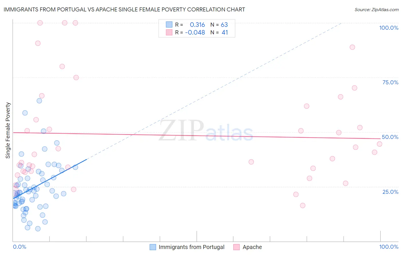 Immigrants from Portugal vs Apache Single Female Poverty
