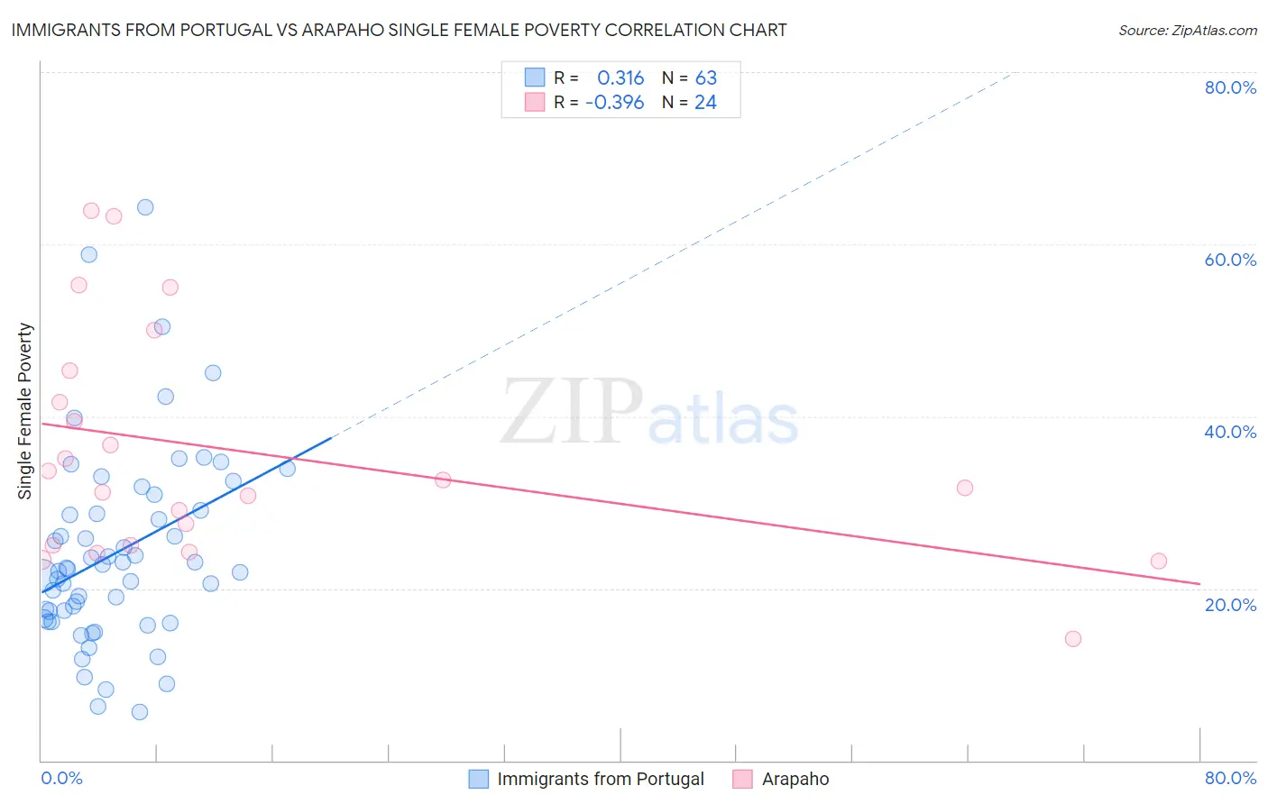 Immigrants from Portugal vs Arapaho Single Female Poverty