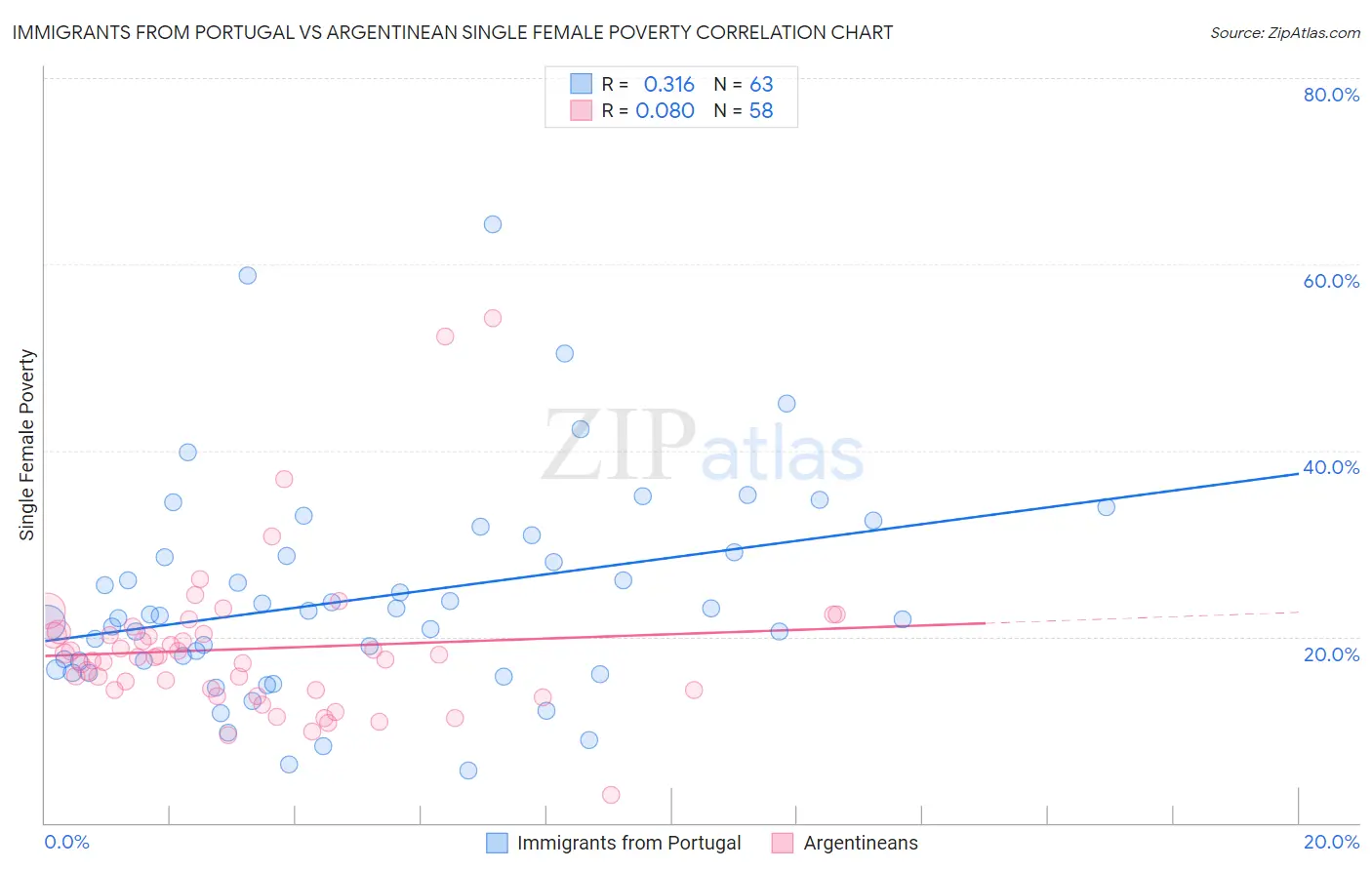 Immigrants from Portugal vs Argentinean Single Female Poverty
