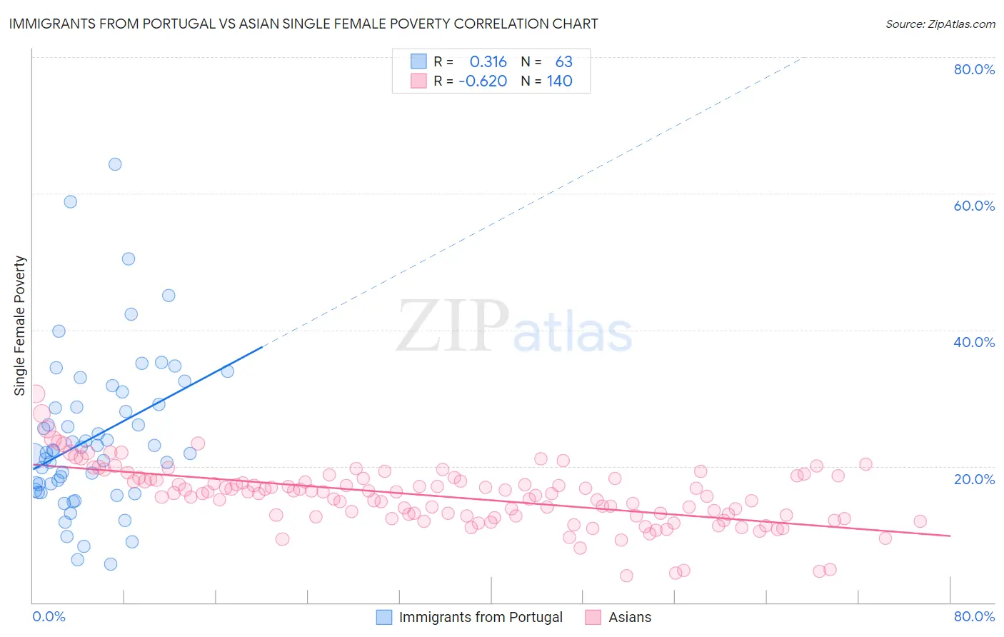 Immigrants from Portugal vs Asian Single Female Poverty