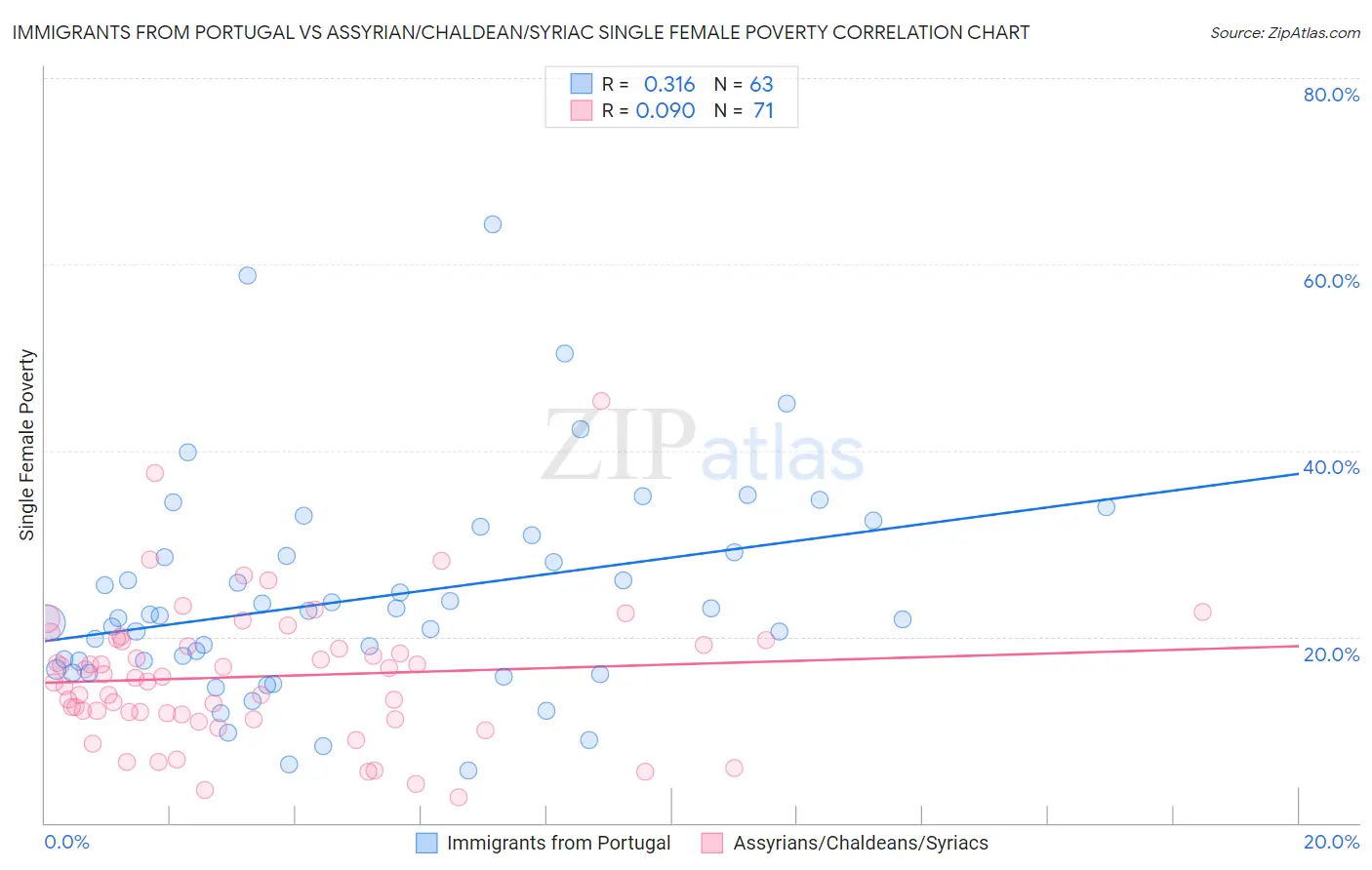 Immigrants from Portugal vs Assyrian/Chaldean/Syriac Single Female Poverty