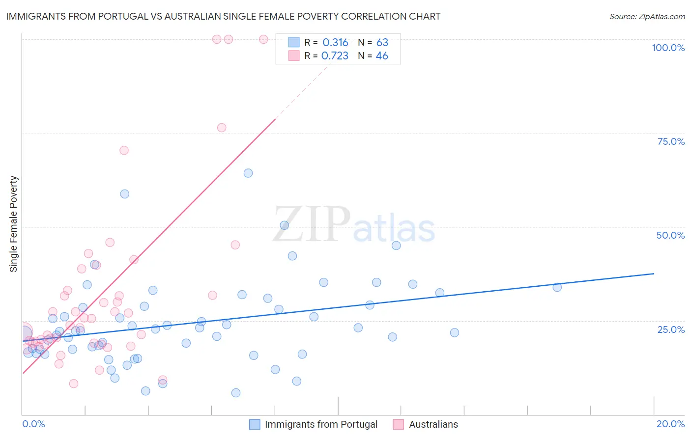 Immigrants from Portugal vs Australian Single Female Poverty