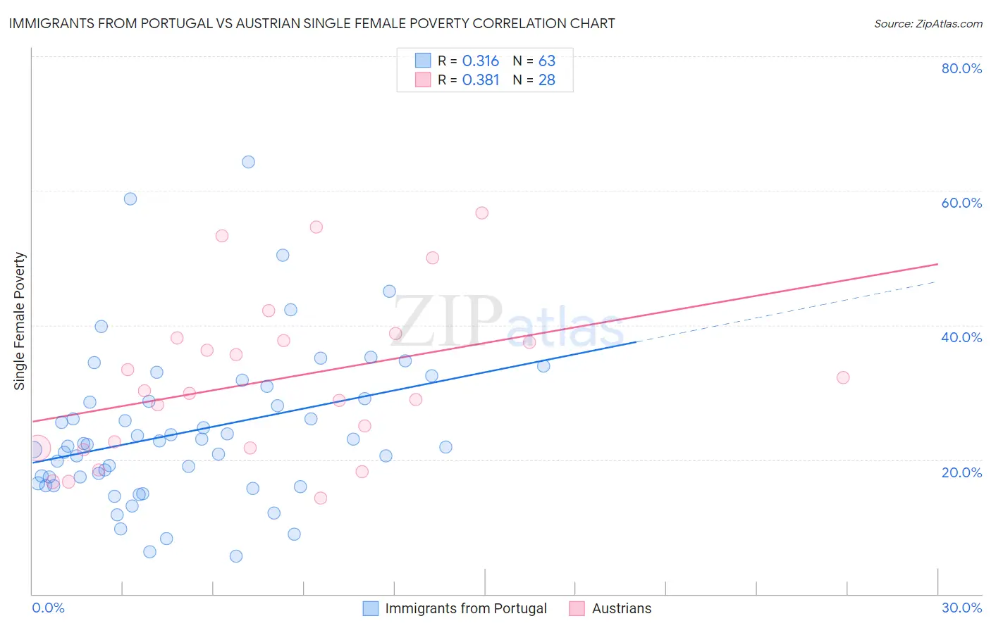 Immigrants from Portugal vs Austrian Single Female Poverty