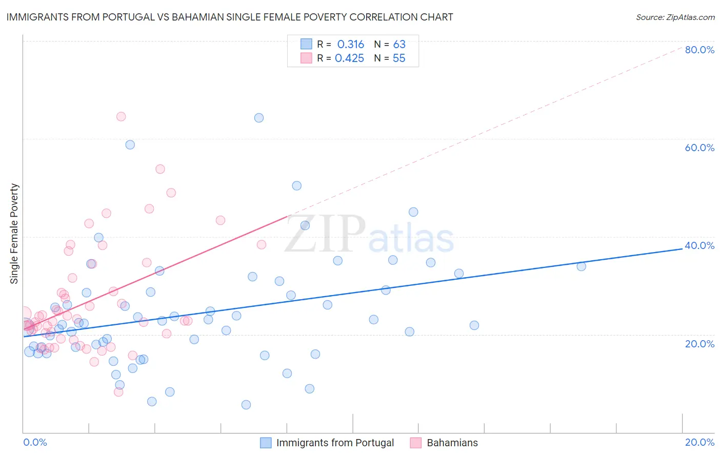 Immigrants from Portugal vs Bahamian Single Female Poverty