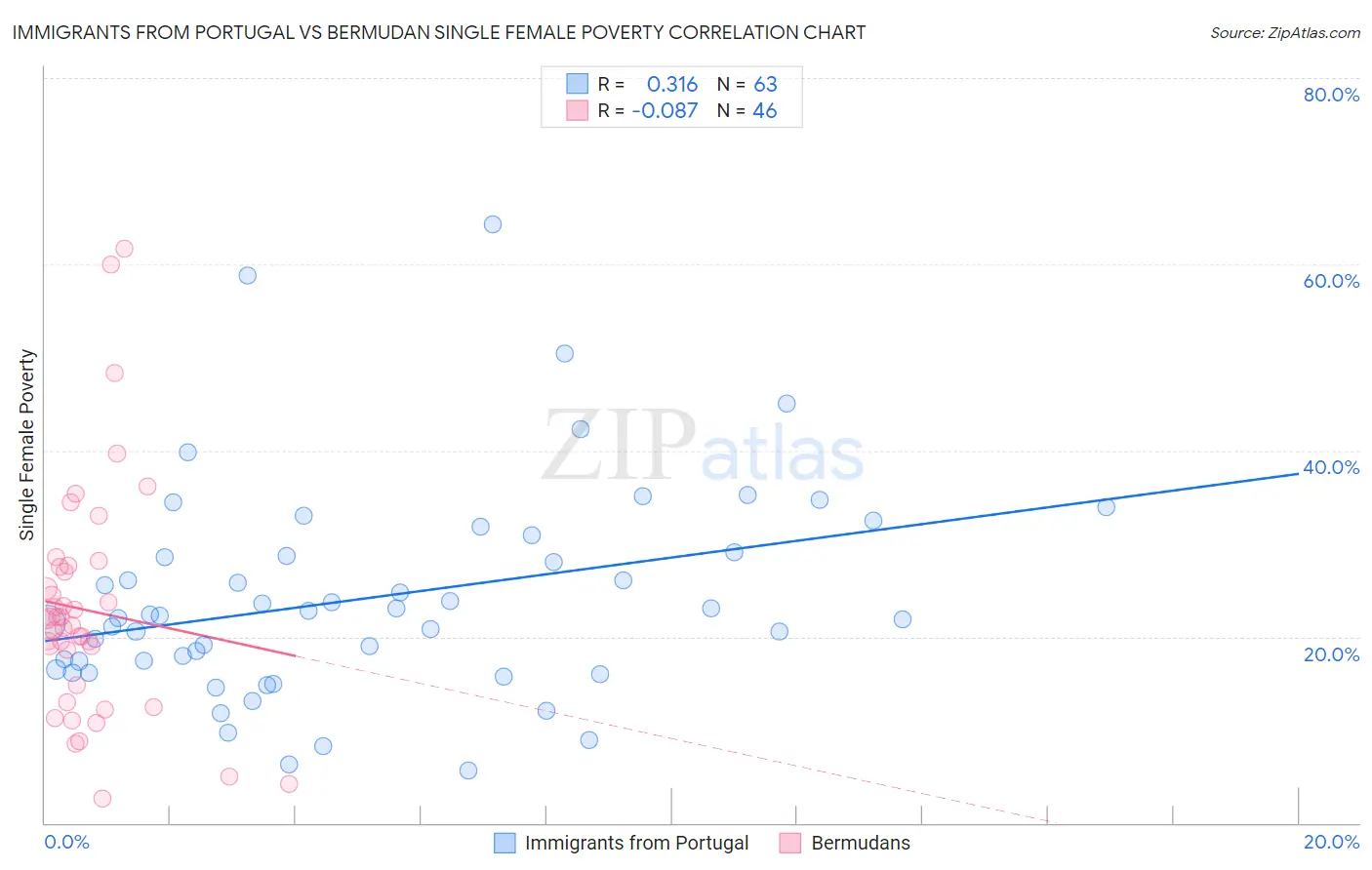 Immigrants from Portugal vs Bermudan Single Female Poverty