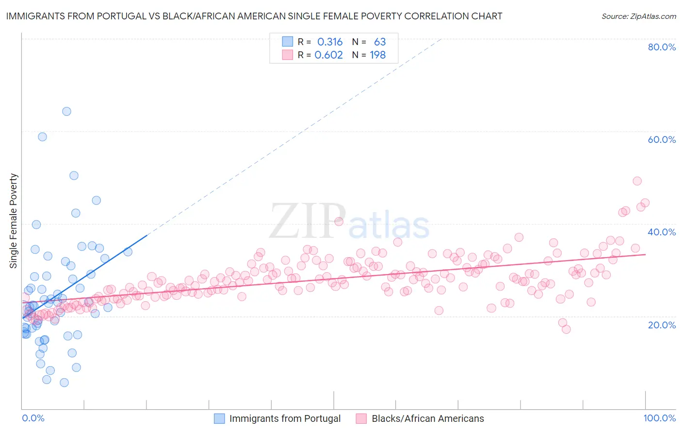 Immigrants from Portugal vs Black/African American Single Female Poverty