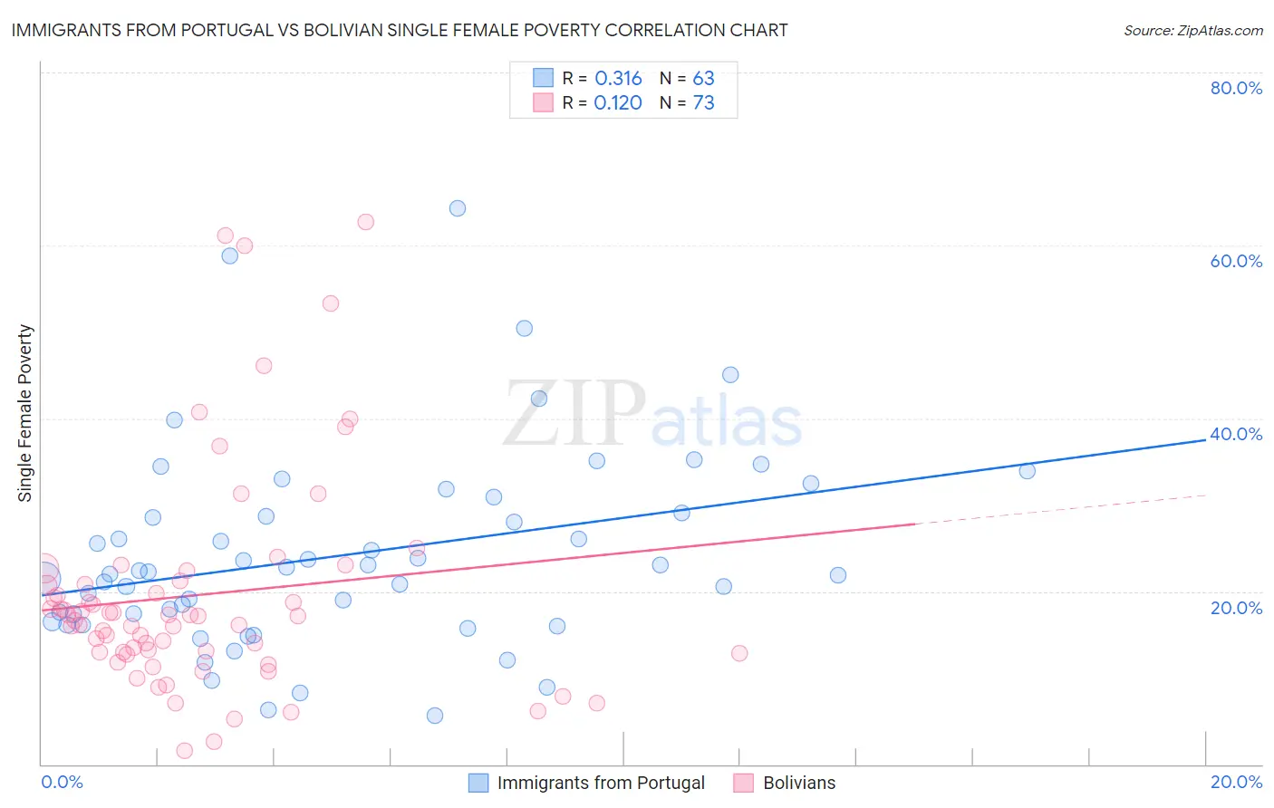 Immigrants from Portugal vs Bolivian Single Female Poverty