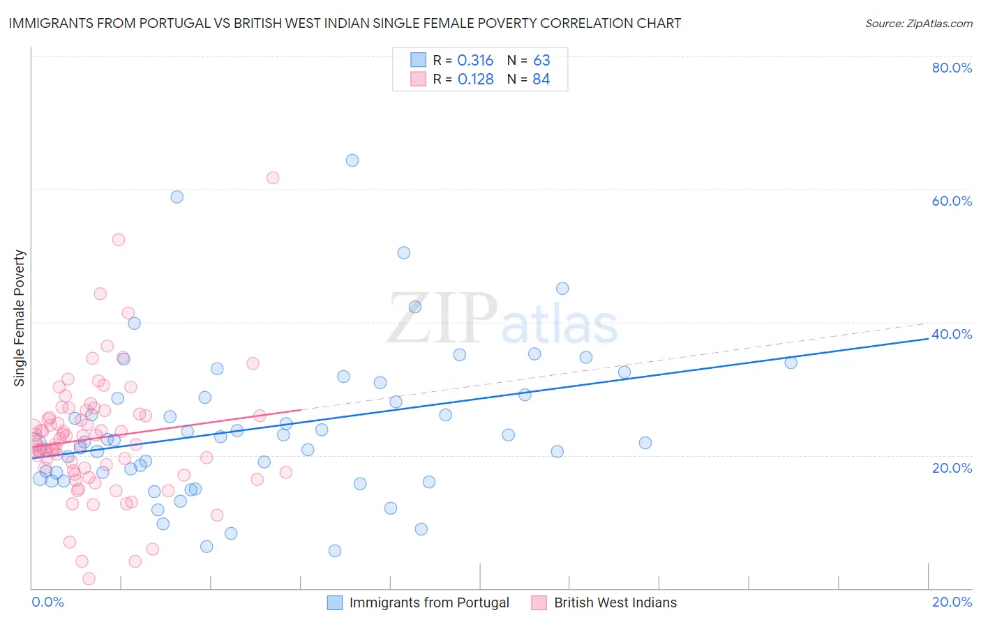 Immigrants from Portugal vs British West Indian Single Female Poverty