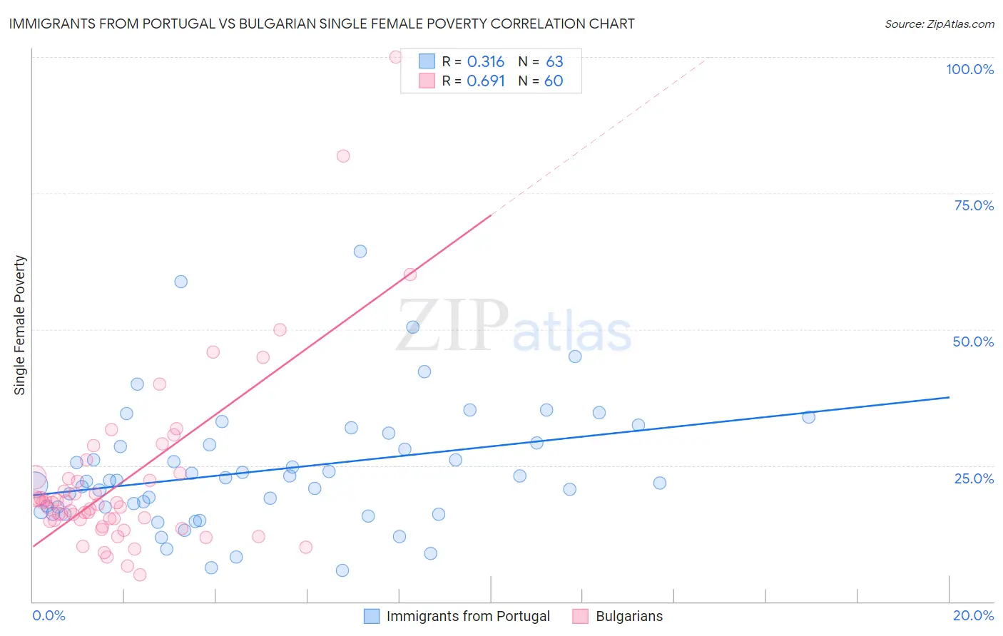 Immigrants from Portugal vs Bulgarian Single Female Poverty