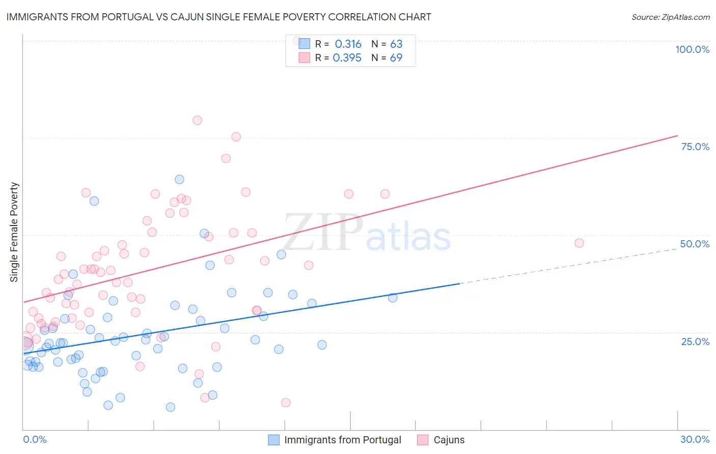 Immigrants from Portugal vs Cajun Single Female Poverty