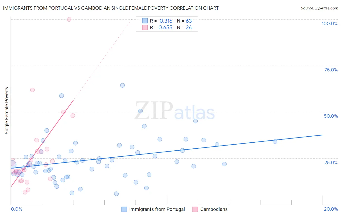 Immigrants from Portugal vs Cambodian Single Female Poverty