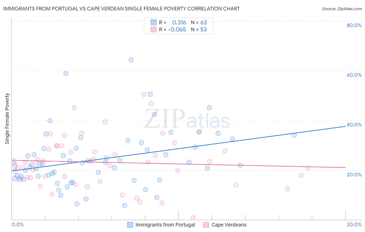 Immigrants from Portugal vs Cape Verdean Single Female Poverty