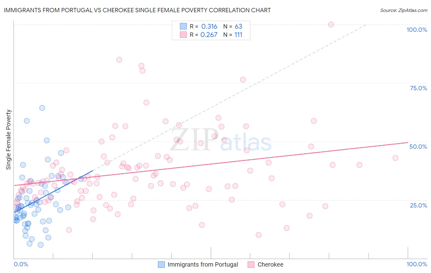 Immigrants from Portugal vs Cherokee Single Female Poverty