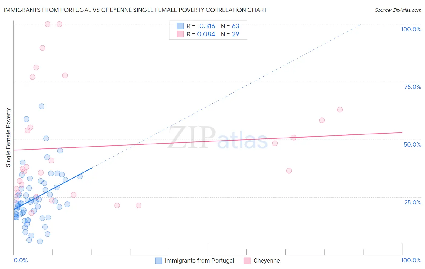 Immigrants from Portugal vs Cheyenne Single Female Poverty