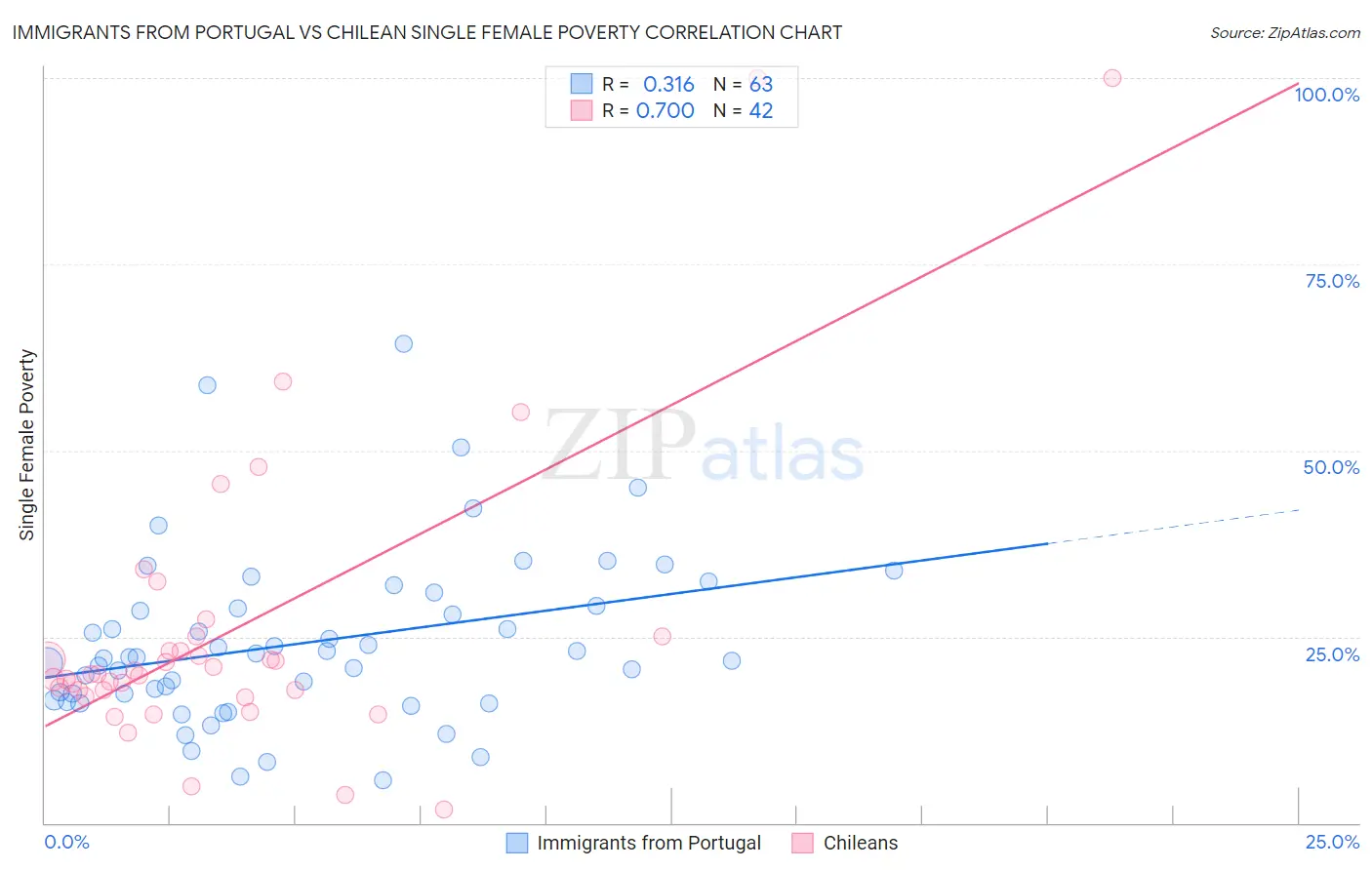 Immigrants from Portugal vs Chilean Single Female Poverty