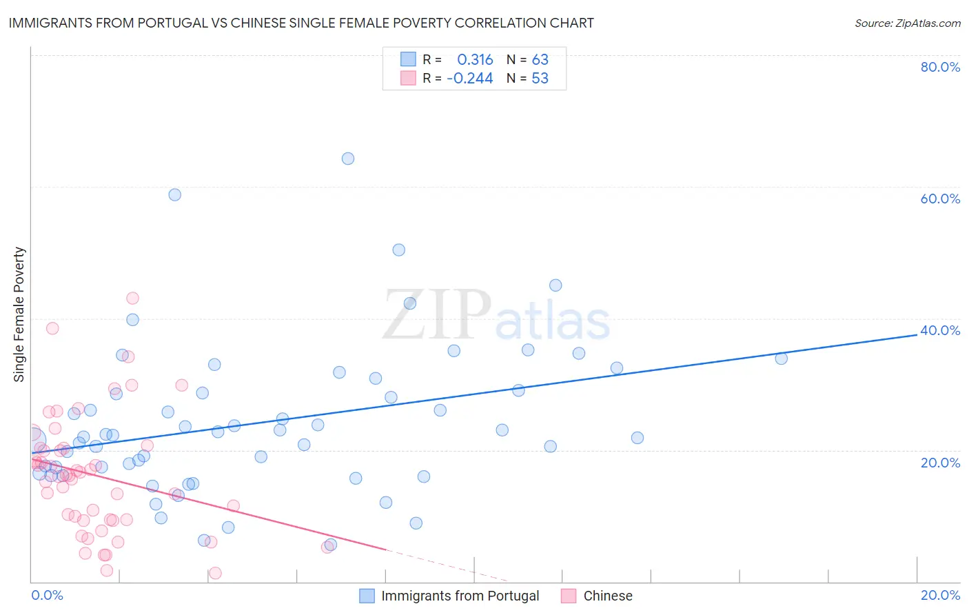 Immigrants from Portugal vs Chinese Single Female Poverty