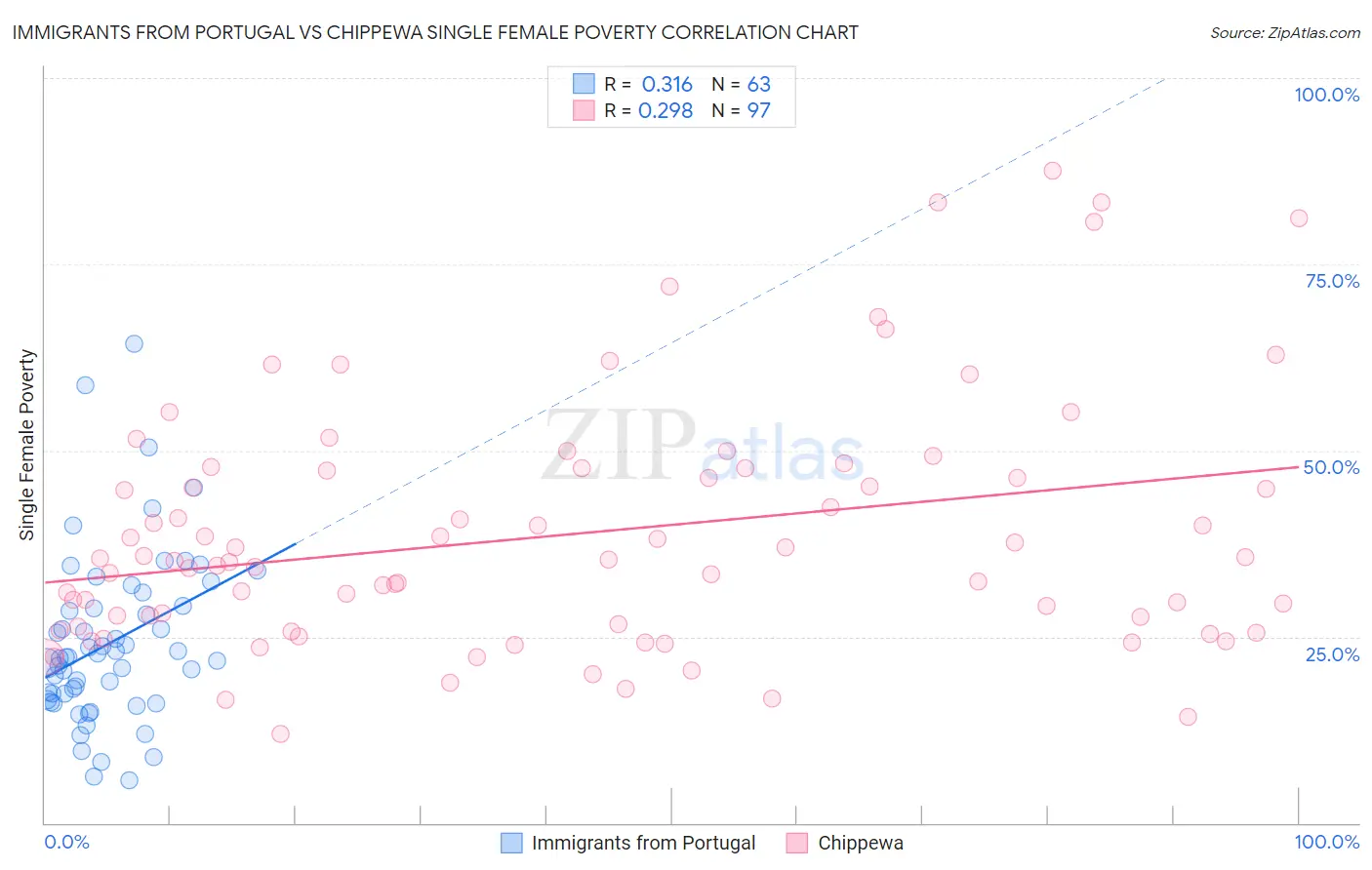 Immigrants from Portugal vs Chippewa Single Female Poverty