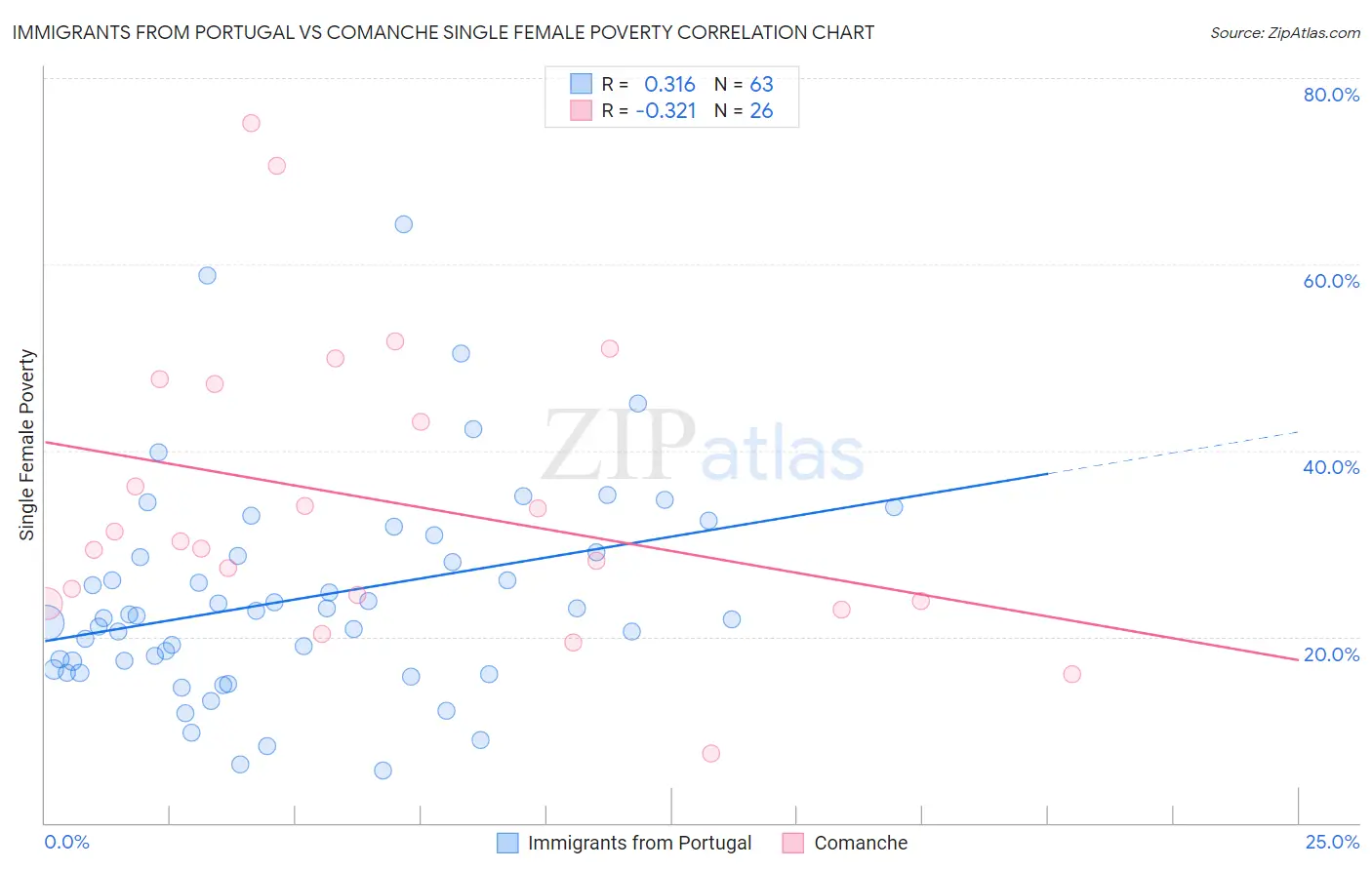 Immigrants from Portugal vs Comanche Single Female Poverty