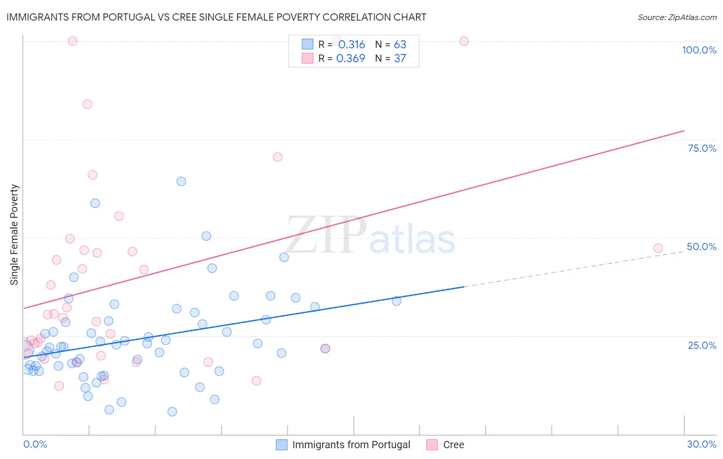 Immigrants from Portugal vs Cree Single Female Poverty