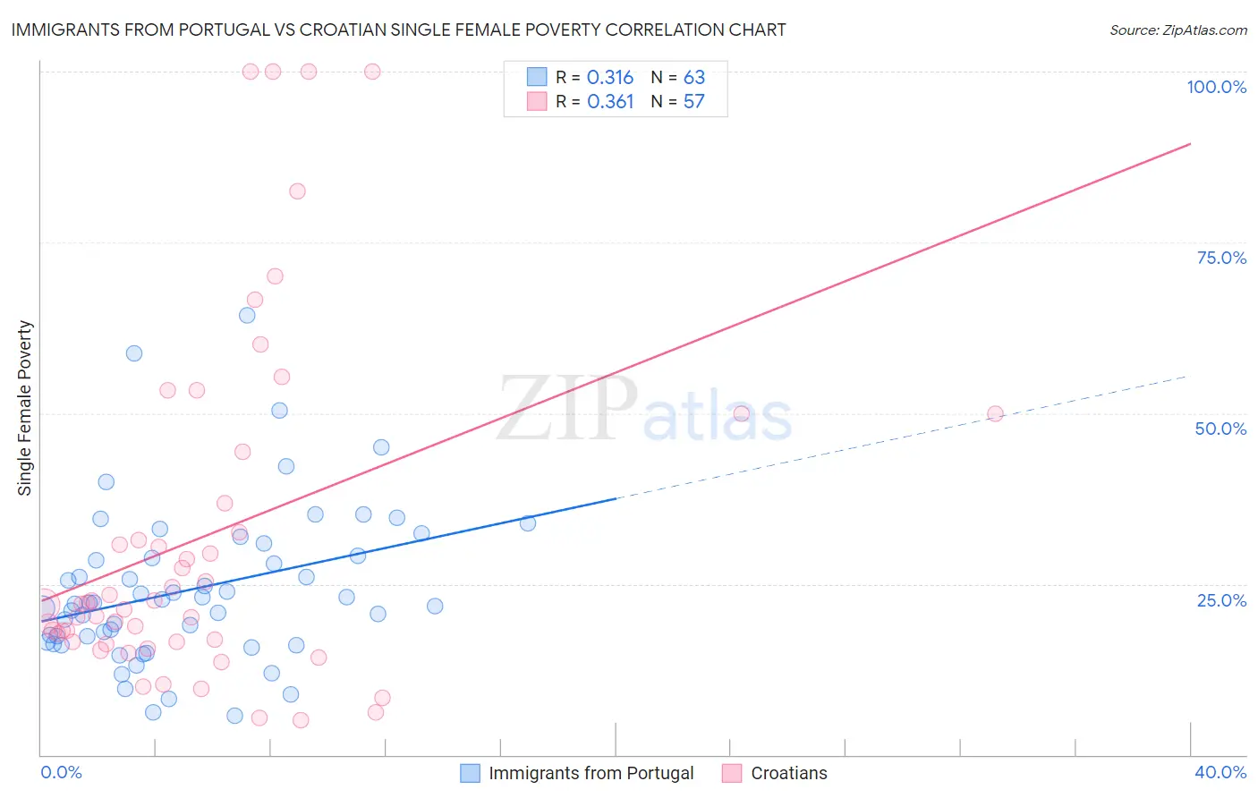 Immigrants from Portugal vs Croatian Single Female Poverty