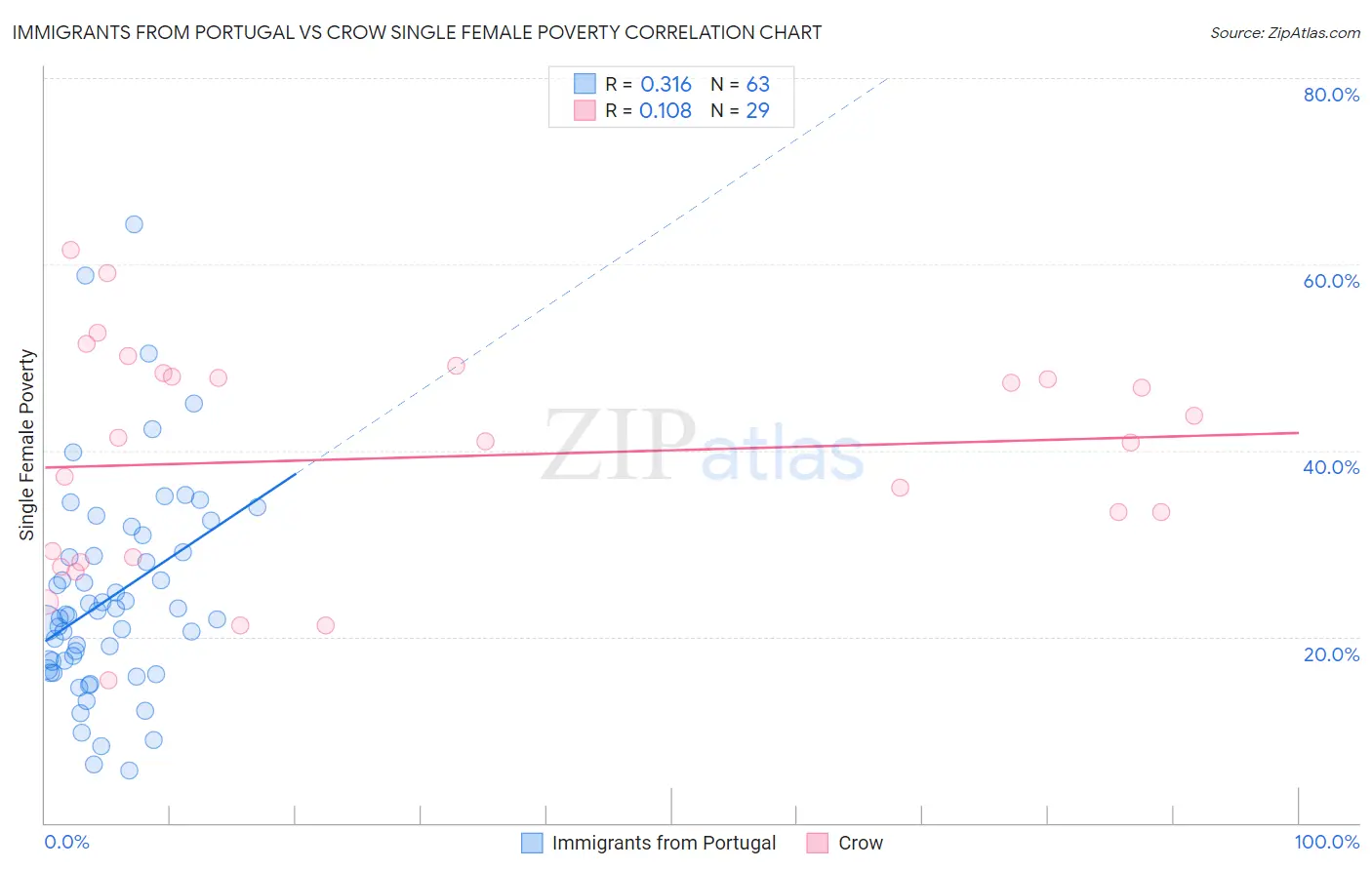 Immigrants from Portugal vs Crow Single Female Poverty